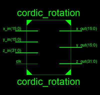 CORDIC rotation mode 모듈의 개략도