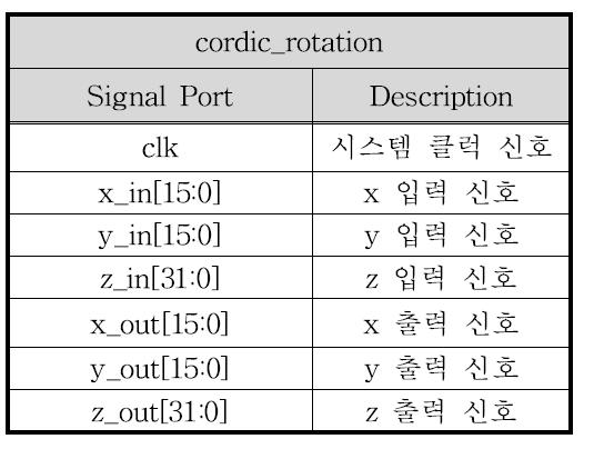 CORDIC rotation mode 입출력 관계