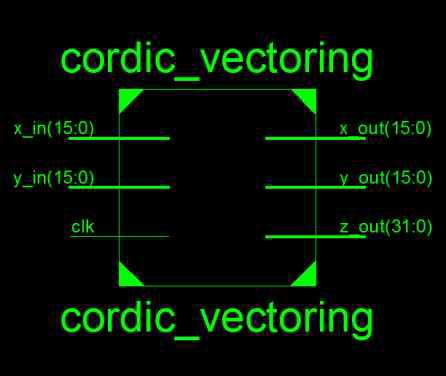 CORDIC vectoring mode 모듈의 개략도