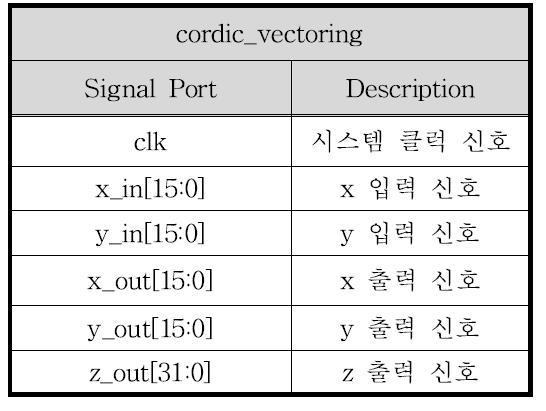 CORDIC vectoring mode 입출력 관계