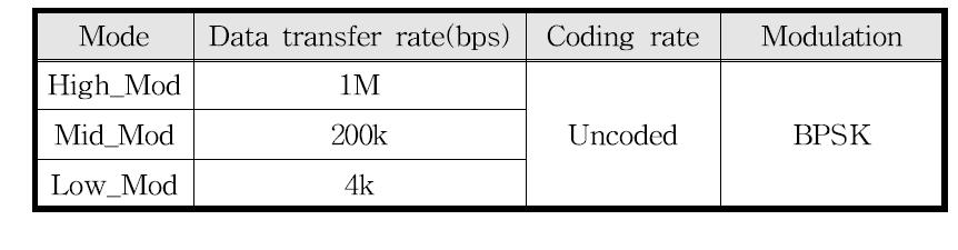지상국 모드 방식 및 전송 속도