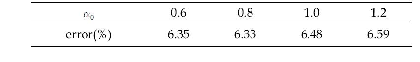 rOS-SPS(부분집합 128개, 반복연산 1번) 퍼센트 오차(%)