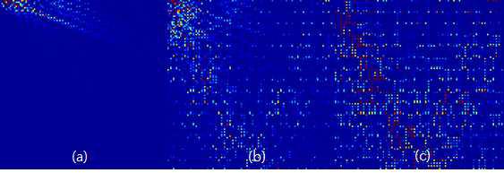 (a) 그림 168-(b)의 DCT coefficient, (b) 그림 168-(c)의 DCT coefficient, (c) 그림 168-(d)의 DCT coefficient(scaling된 영상)