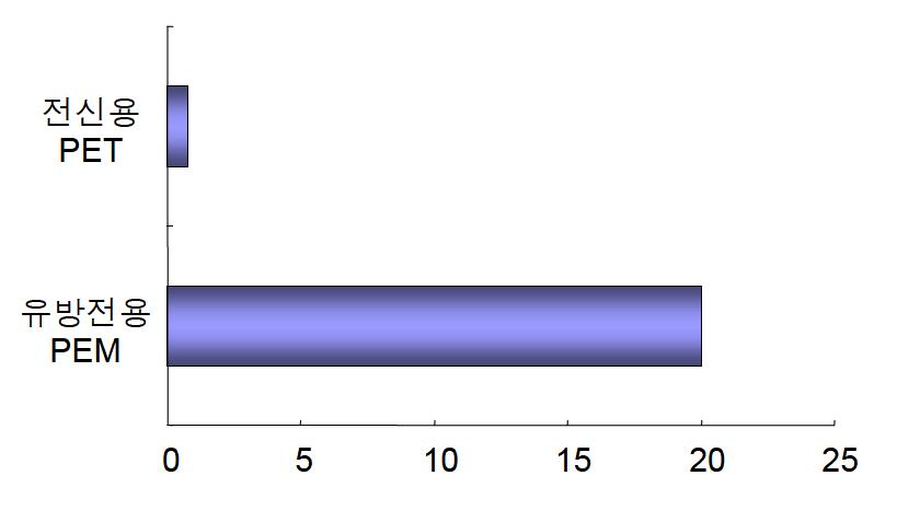 전신용 PET과 유방전용 PEM의 민감도(%) 비교