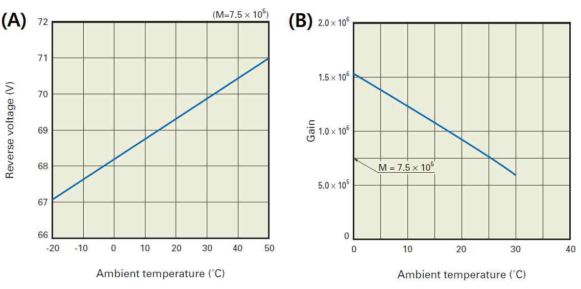 일반적인 반도체 광소자에 온도에 따른 적정 역방향 전압(A) 및 증폭률 변화(B)