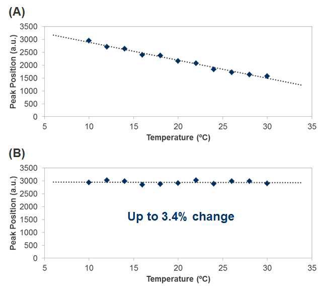 개발된 바이어스 전압 조절 장치를 적용하기 전(A)과 적용 후(B)의 온도에 따른 Photo-peak의 위치 변화
