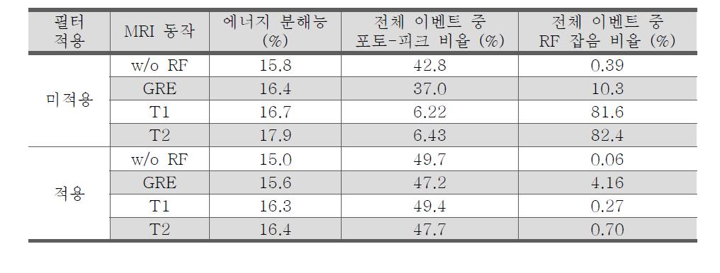 필터가 있을 때와 없을 때의 성능에 대한 정량적인 비교