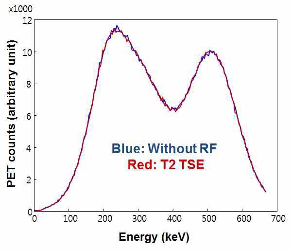 RF가 인가되지 않을 때와 인가될 때의 에너지 스펙트럼 비교