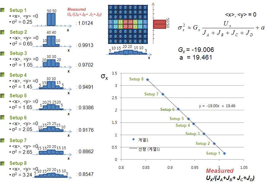 PSpice 회로 시뮬레이션을 통한 분산값의 상수(Gx, a)를 구하는 과정, 신호분포의 가중평균값을 (0, 0)으로 고정한 다양한 분포(setup 1-8)에 대해서 얻은 결과를 1차함수로 fitting한 결과