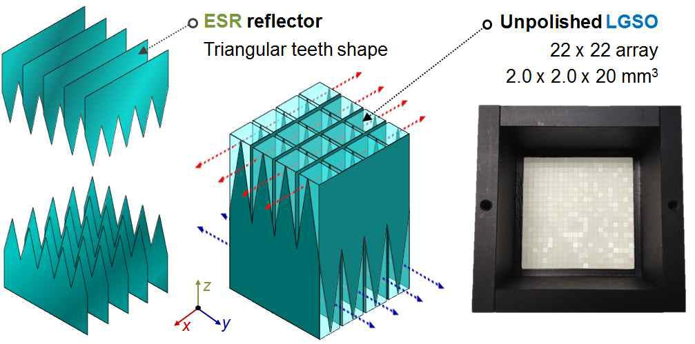 삼각형 톱니모양 반사체틀 조립과정과 그 반사체 틀을 통해서 섬광결정체 배열에서의 빛 퍼짐의 방향 및 실제로 삼각형 톱니모양 반사체를 사용 하여 조립된 섬광결정체 배열 사진