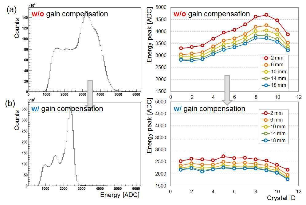 gain 보정 없이 얻어진 모든 섬광결정체에 대한 글로벌 에너지 스펙트럼과 섬광결정체의 위치에 따른 각 상호작용깊이별 에너지 peak값과 (b) gain compensation을 사용하여 얻어진 글러벌 에너지 스펙트럼과 섬광결 정체 위치와 상호작용깊이에 따른 에너지 peak값