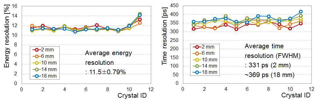 섬광결정체 위치에 따른 에너지 분해능과 시간 분해능 분포