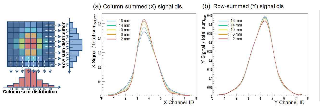 각 상호작용깊이에서 얻어진 (a)행(X) 방향 summing 신호 분포와 (b)열(Y) 방향 summing 신호 분포.