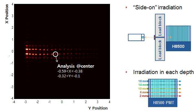 “Side on” irradiation 실험 설정으로 얻어진 flood image (3:7 반사체)