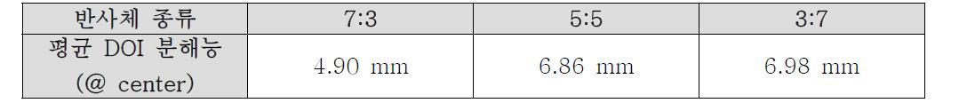 반사체 종류에 따른 평균 DOI 분해능 값
