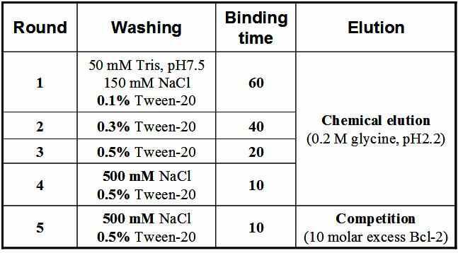 Condition of biopanning processes