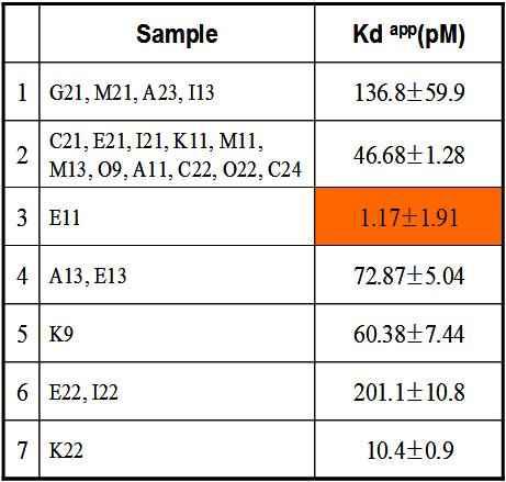 Apparent Kd values for Bcl2-binding peptides