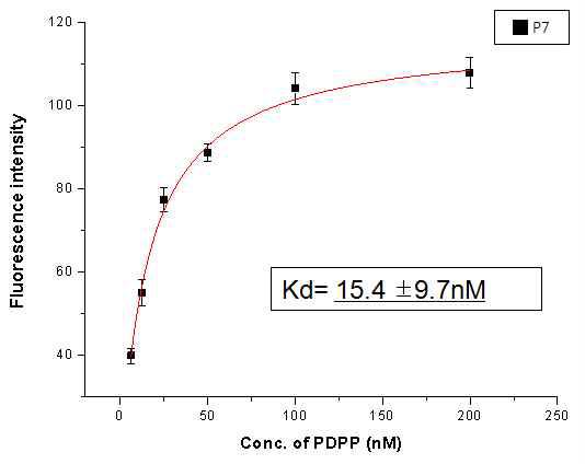 Determination of binding affinities of CD44-binding PDPP.