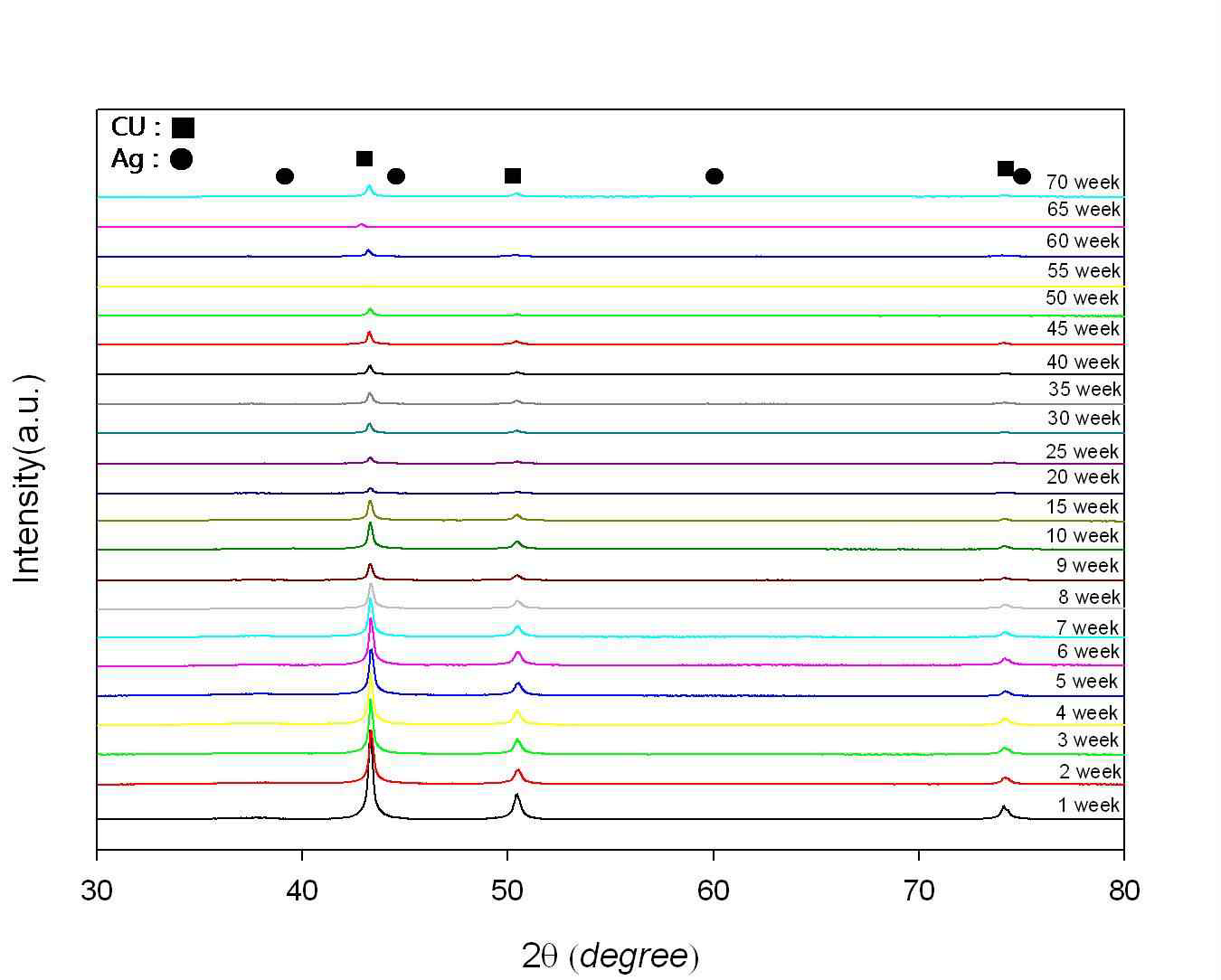 산화 안정된 Cu-core/Ag-shell입자의 XRD 분석 결과