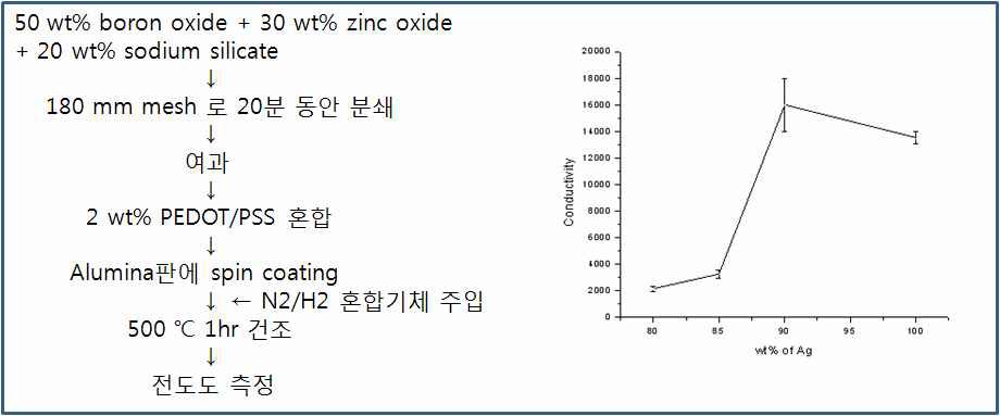 전도성 용액의 제조공정 및 Ag 나노입자의 함유량에 대한 전도도 데이터