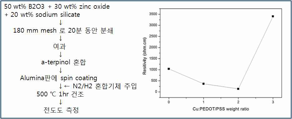 전도도 측정 과정 및 구리 페이스트 전도도 데이터