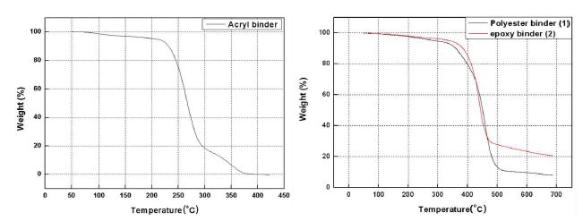 바인더 별 TGA 열 분해 그래프