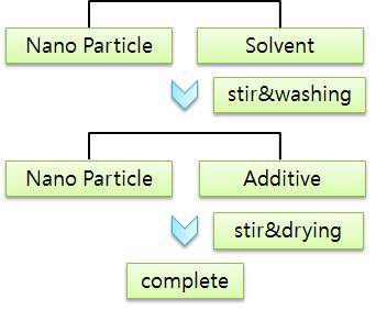 나노입자 표면처리 공정