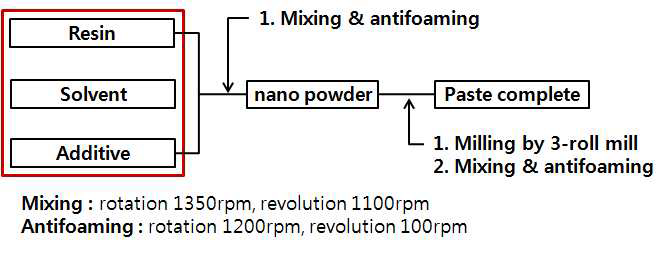 나노 페이스트의 제조 공정