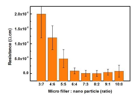 실버 나노입자와 마이크로 판상입자의 혼합비에 따른 저항 그래프