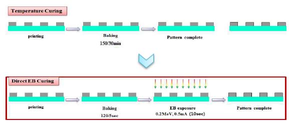 열 경화 방법과 EB 경화 방법의 차이