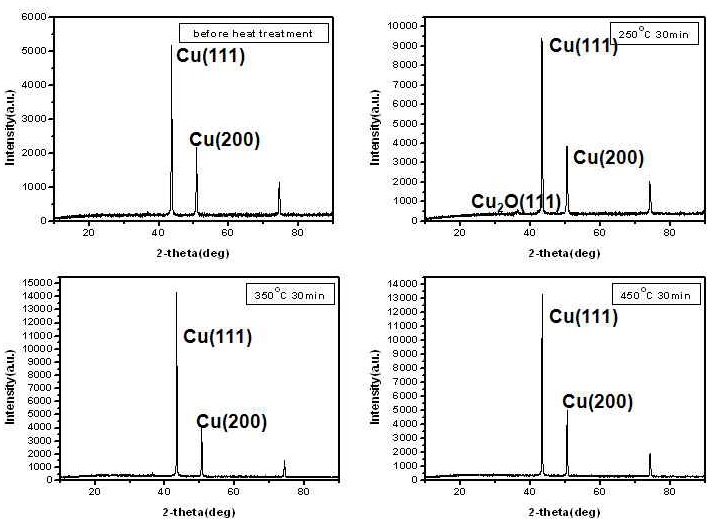 구리 나노입자의 소성 전 후 XRD 분석
