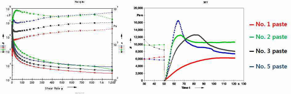 구리페이스트 유변특성 분석