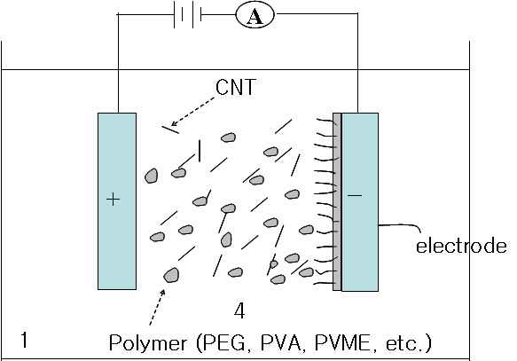 전기영동에 의한 CNT코팅