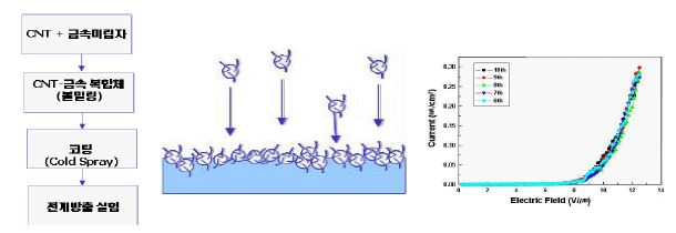 CNT-metal 복합체 전계방출 전자빔원 제조공정(좌), 구조(중) 전계방출 특성 (우)