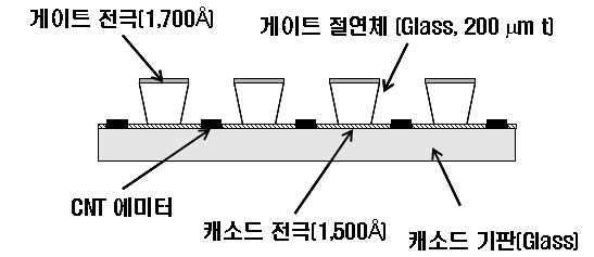 저전압 게이트구동 삼극관형 전자빔 음극의 구조