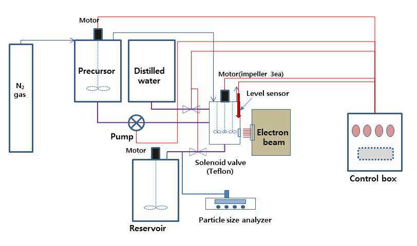 나노입자 제조 연속반응기의 구조