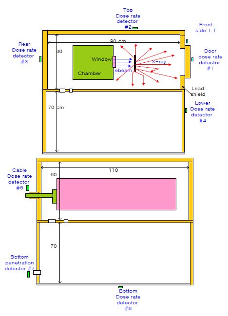 전자빔나노제조장치의 차폐해석 모델 및 선량률 측정위치
