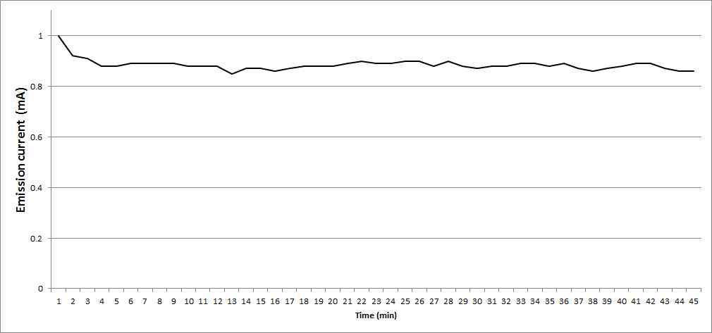 Cathode filament current에 따른 Emission current의 stability 측정