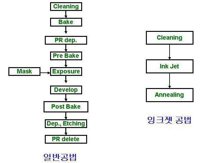 리소그래피공정(일반공법)과 인쇄전자(잉크젯) 공정 비교