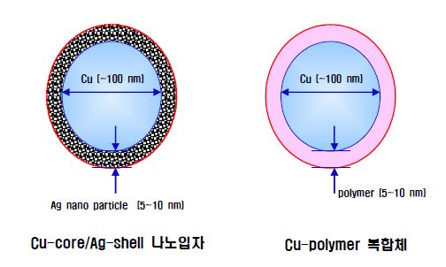 Cu-core/Ag-shell 나노입자