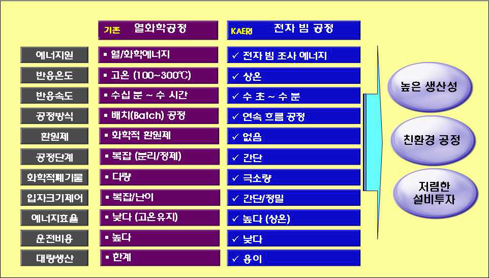 나노입자 제조를 위한 기존 열화학적 공정과 전자빔 환원공정 비교