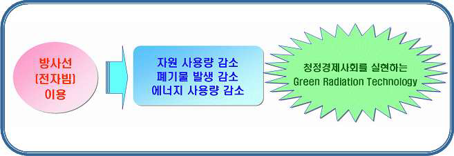 방사선(전자빔)을 이용하여 청정경제 사회 실현에 기여하는 기술