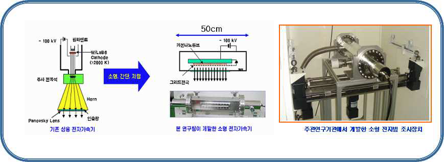 기존 상용 전자가속기와 주관연구기관이 개발한 소형 전자가속기 비교