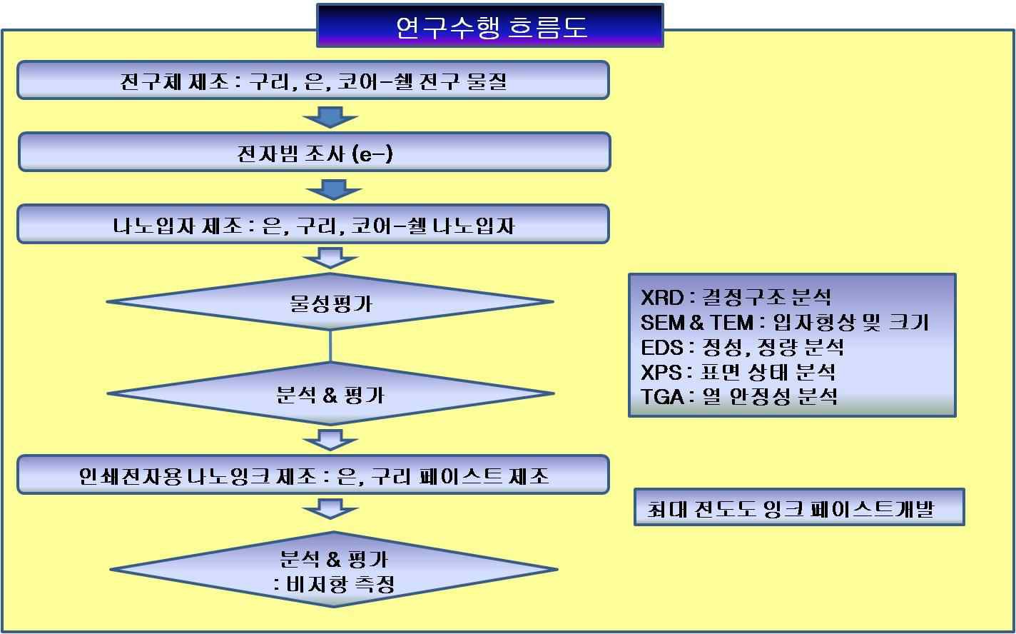 연구 수행 흐름도