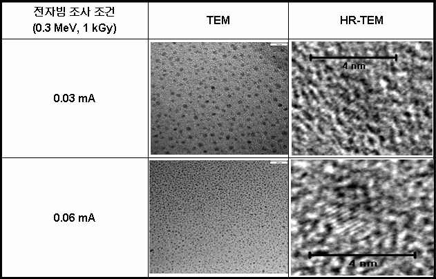 은 나노입자의 TEM, HR-TEM 분석 결과