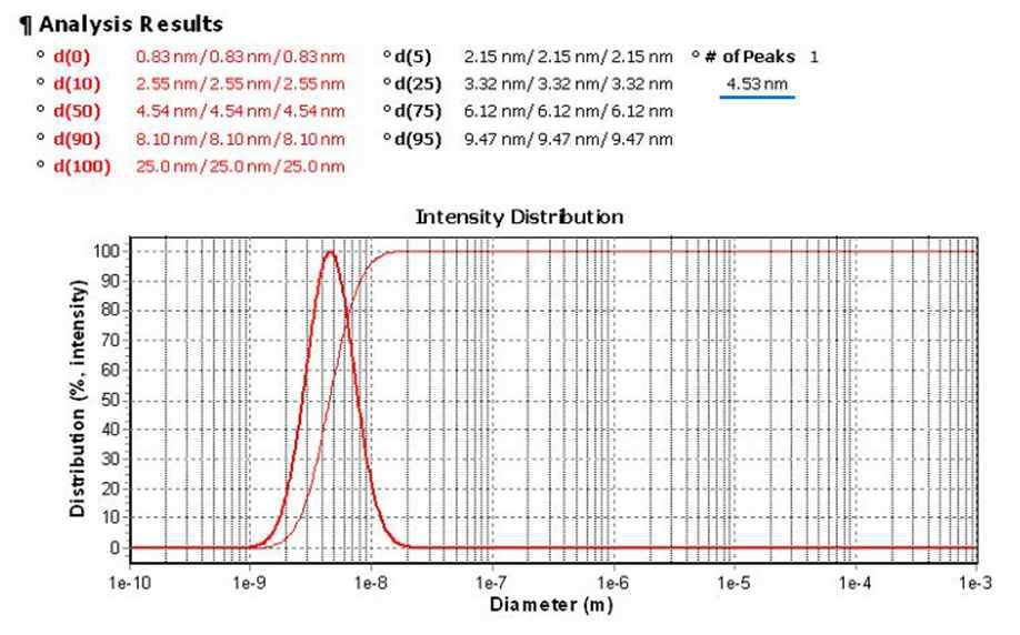 은 나노 입자의 입도분석 결과