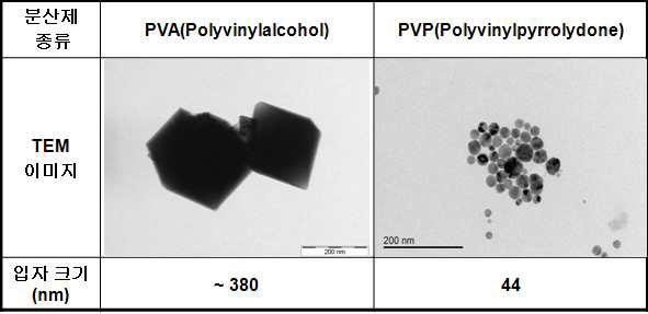 분산제 종류에 따른 구리 나노입자의 TEM 이미지및 입자 크기