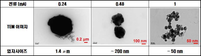 조사전류량에 따른 TEM 이미지