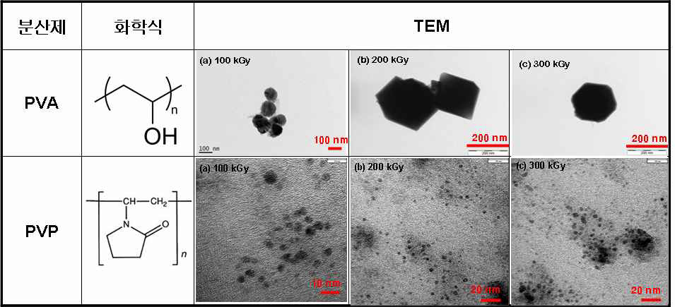 분산제 종류에 따른 TEM 이미지