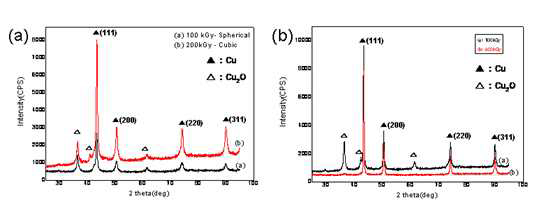 PVA를 사용하여 제조된 구리 나노입자의 XRD 스펙트럼(a), PVP를 사용하여 제조된 구리 나노입자의 XRD 스펙트럼(b)